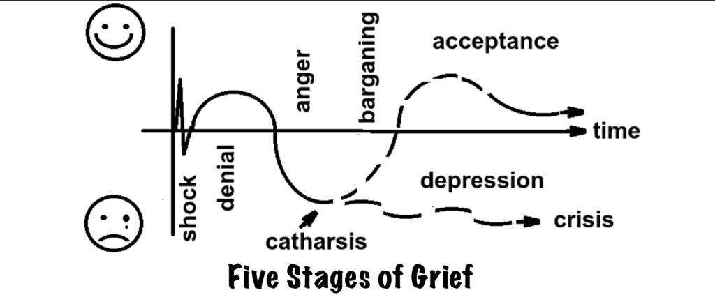 Five Stages of Grief in Oklahoma Divorce
